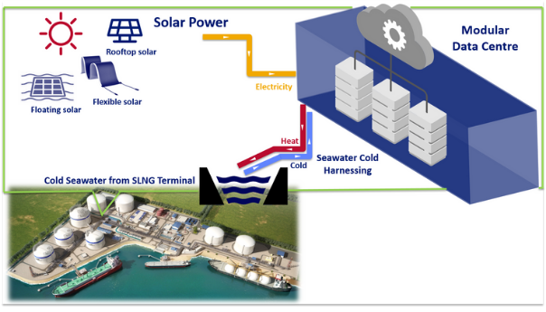 Local organisations collaborate to develop proof-of-value for first-of-its-kind green modular data centre system