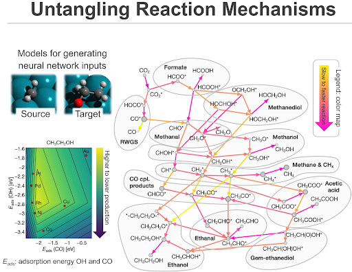 Catalysts of Change: Turning Carbon Dioxide Into Clean Fuel for the Future